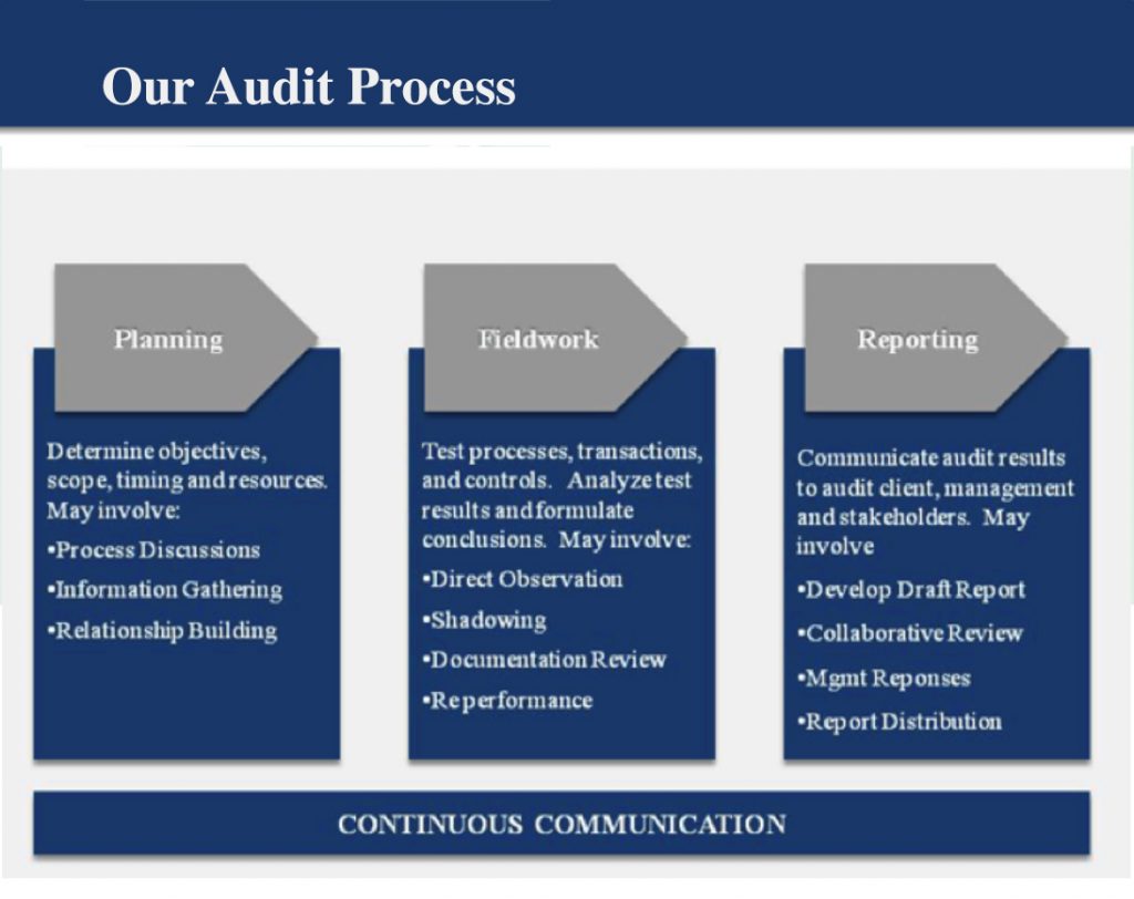 Process following. The Audit process. Audit client. Audit process in the Introduction of quality Management. London Audit process.